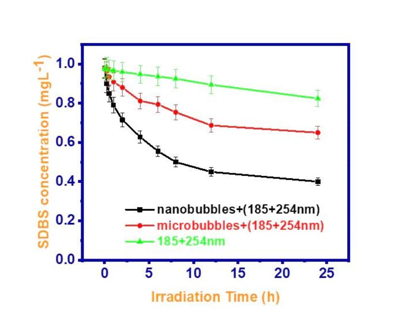 effectiveness of nano bubbles