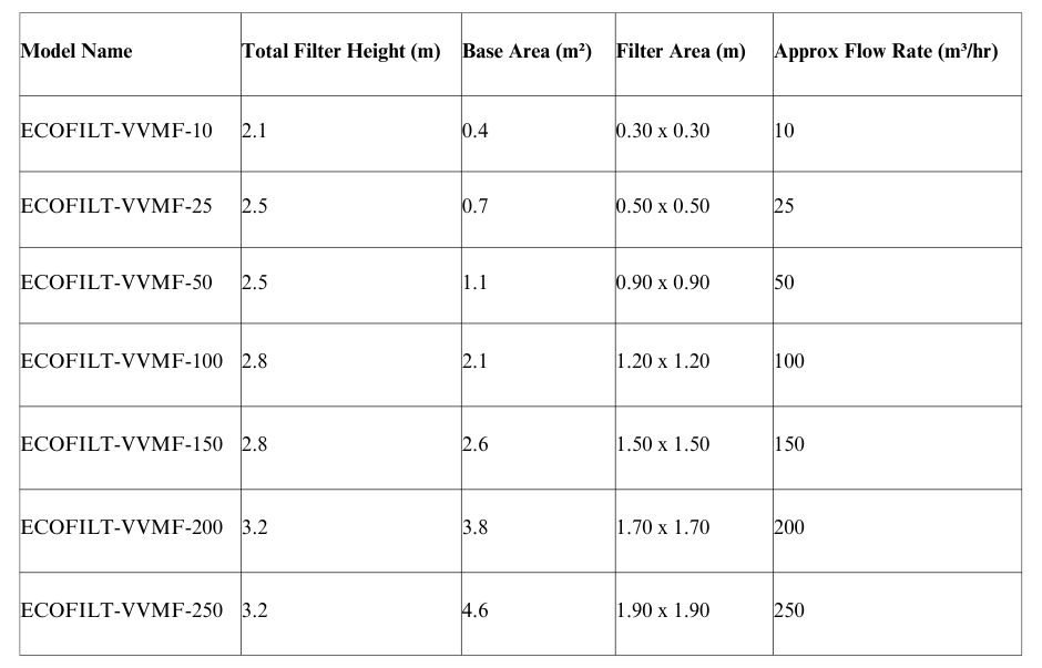 Standard Models and Specifications